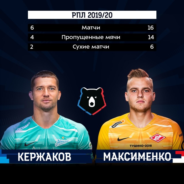 Чемпионат России по футболу 2019-2020. Часть V.
