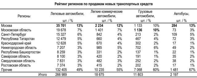 Авторынок в марте: рост в легковом сегменте ( +32% относительно марта 2025-го)