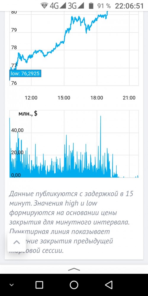 Завтра доллар будет 90+