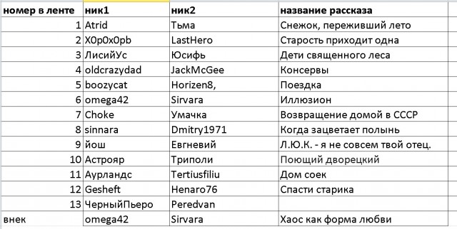 Запределье. Итоги