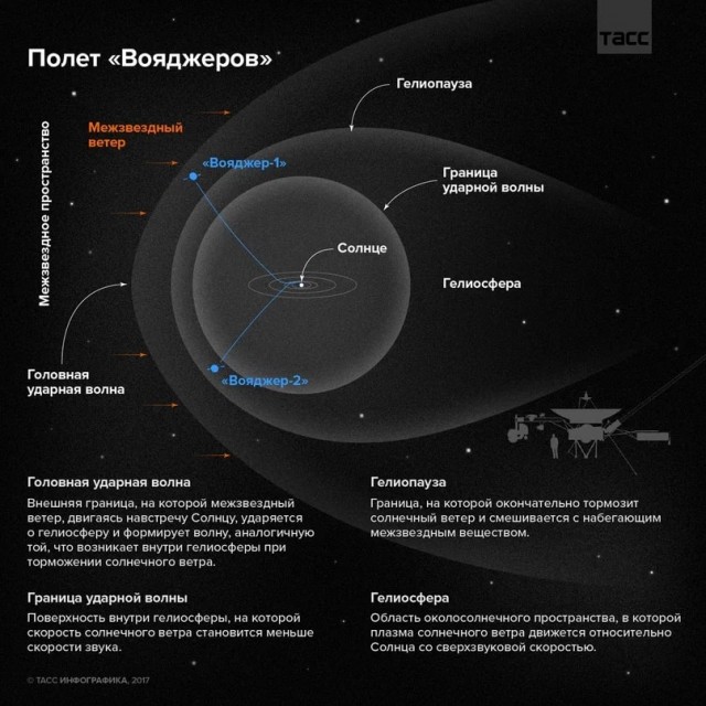 К облаку Оорта: следуя за «Вояджерами» и измеряя космические расстояния