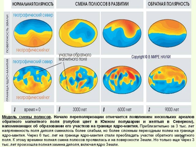 Магнитные полюса Земли готовятся к первой смене за 780000 лет