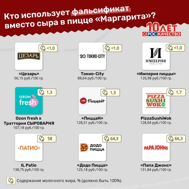 Поддельные сыры нашли во многих российских пиццериях — Роскачество