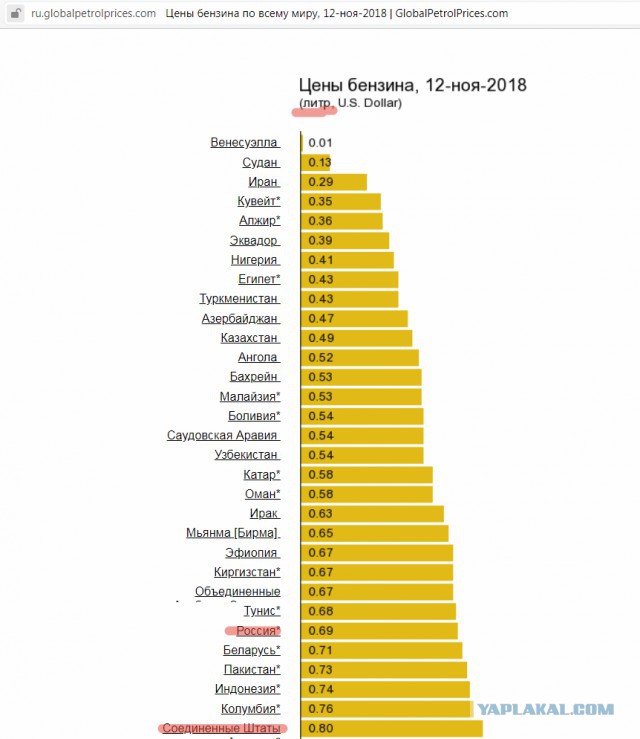 Почему в США бензин дешевле чем в России?