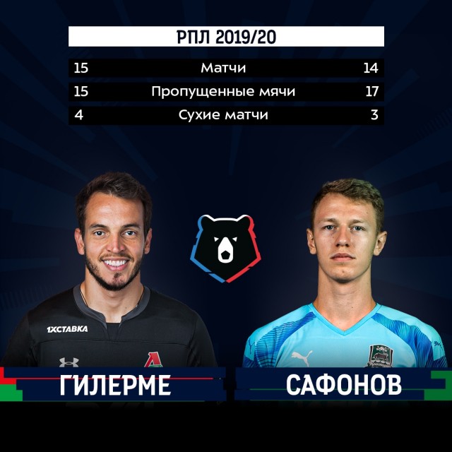 Чемпионат России по фуболу 2019-2020. Часть 4.