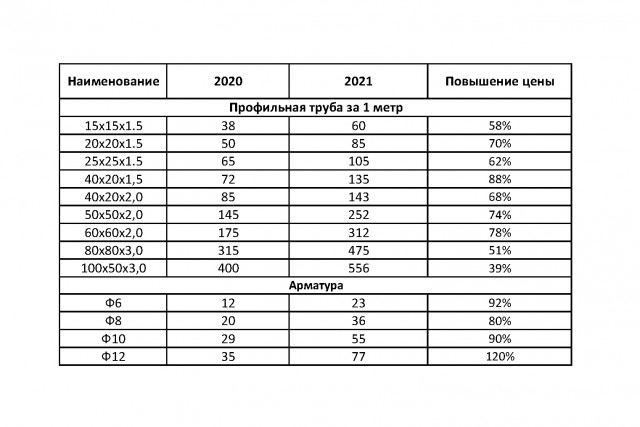 Сравнил цены на металл 2020 и 2021