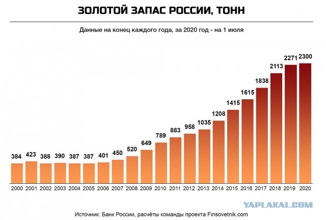 Как забалтывают главную тему-Россия осталась почти без золота