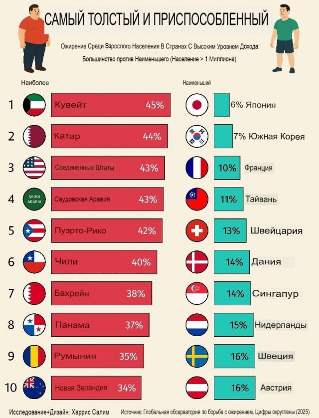 Любопытное наблюдение от мировых исследователей.