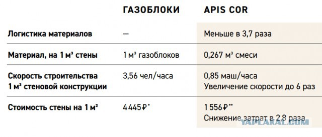 В Подмосковье научились возводить дома при помощи 3D-принтера‍