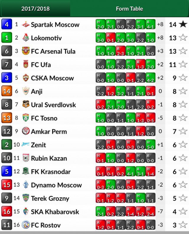 Футбольный клуб. РФПЛ,КР, ЛЧ, ЛЕ 2017-2018