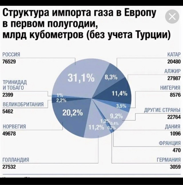 Газ пример импорта россии