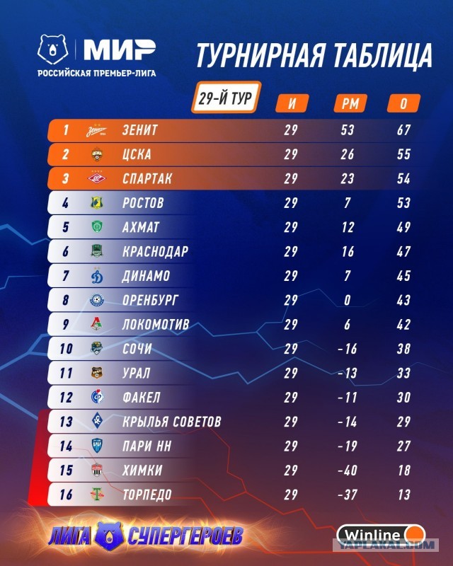 РПЛ 2022-2023 часть 5