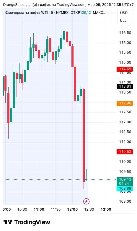 Нефть падает на новостях о том, что лидеры G7 обсудят совместный выпуск стратегических запасов нефти.