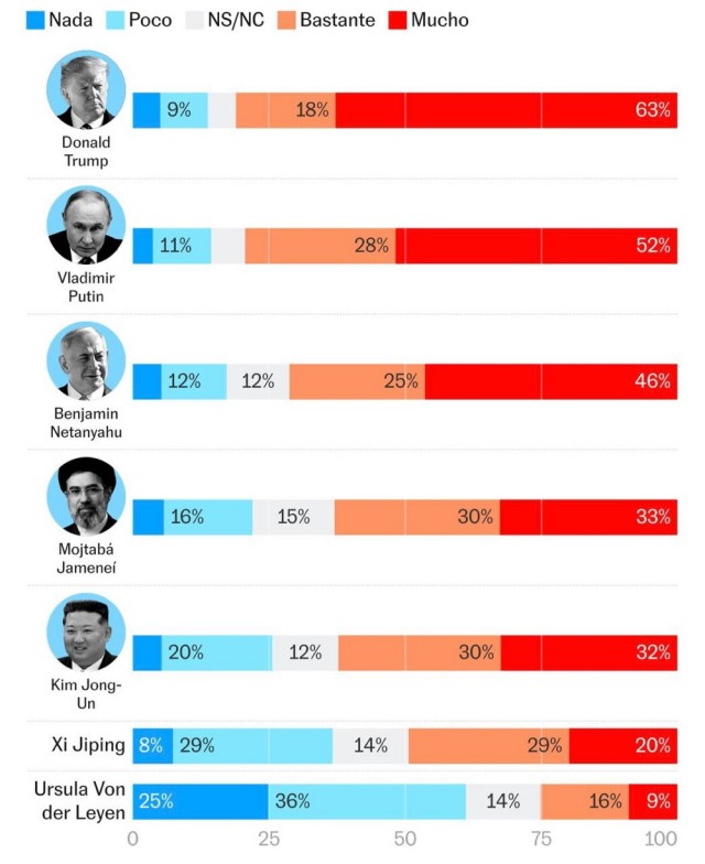 Испанцы считают Трампа большей угрозой миру, чем Путина, — El Pais.