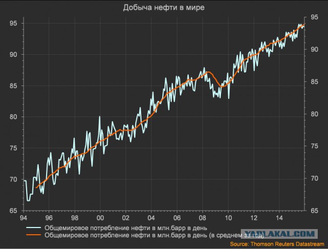 Цены на нефть упали ниже $34 за баррель
