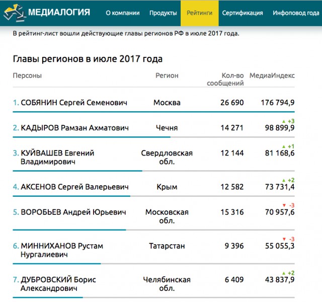 Культ личности Сергея Собянина, кто его обслуживает, кто и сколько за это платит