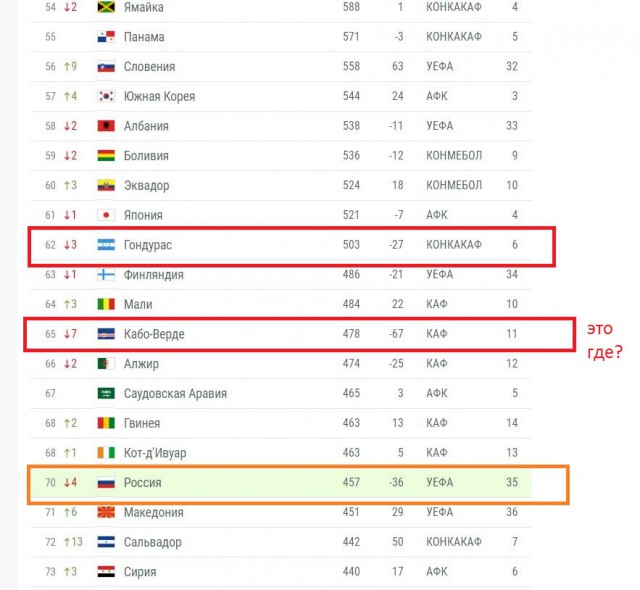 Итоги первого матча ЧМ 2018. Сборная России разгромила Саудовскую Аравию