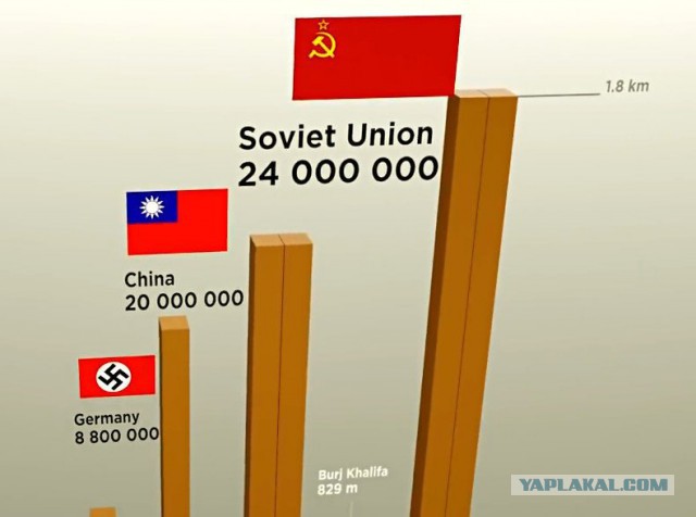 Наглядная статистика о потерях во Второй мировой войне