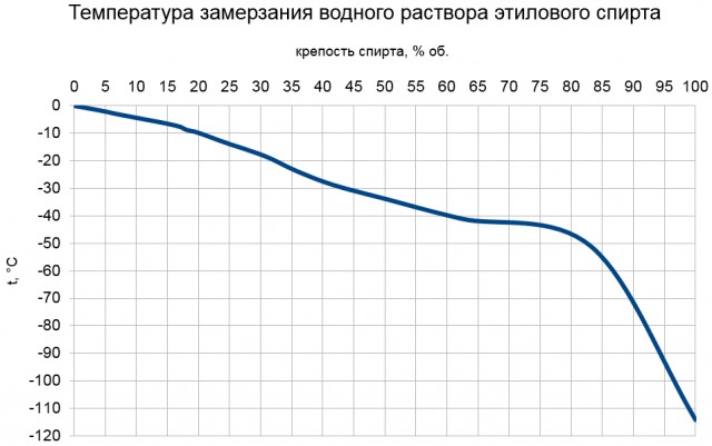 Водка замерзла!