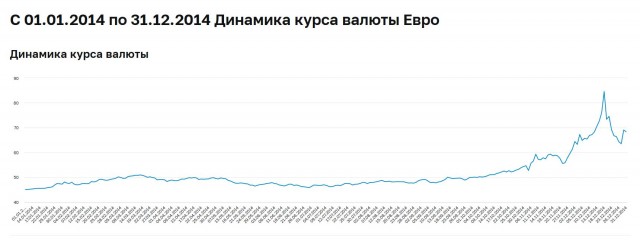 ЕВРО обновил исторический макисмум