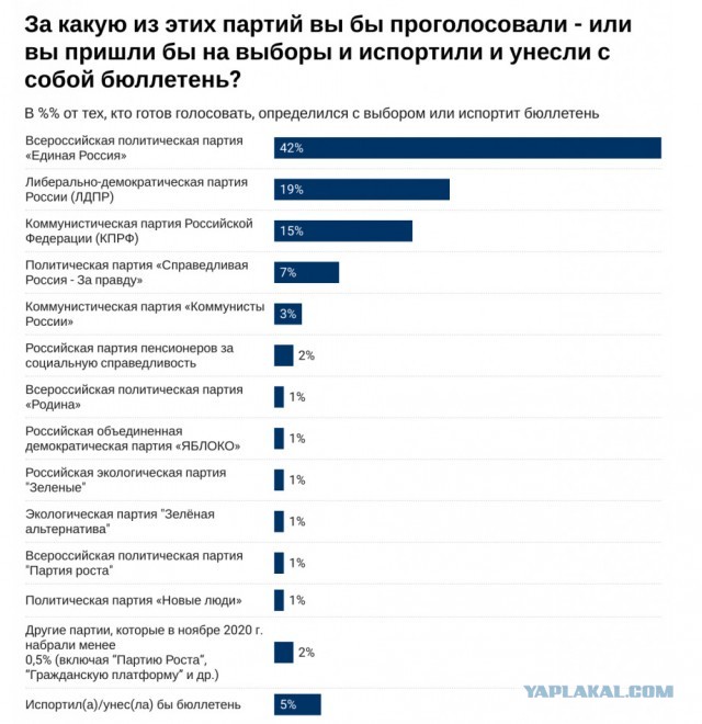 «Левада-центр»: Продолжается снижение электорального рейтинга «Единой России». Лишь 27% готовы голосовать за «партию власти»