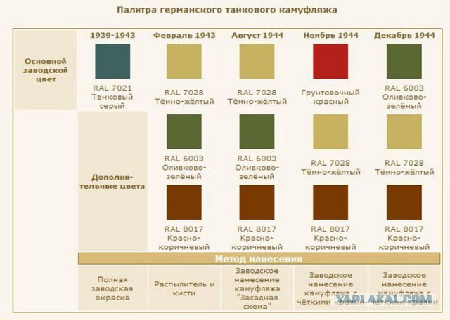Почему советские танки были зелеными, а немецкие - серыми?