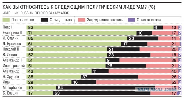 Симпатии к Сталину растут на фоне усиления неравенства и эксплуатации труда