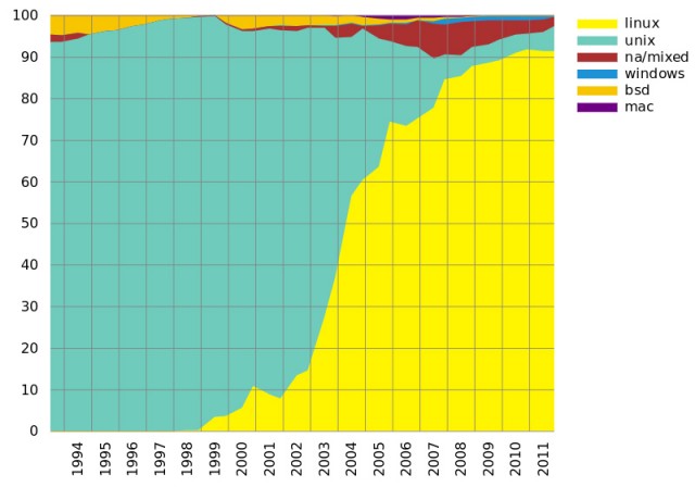 Evolution of Windows
