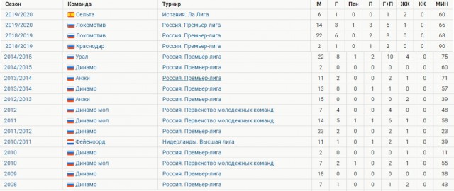 РФПЛ, межсезонье, 2019-2020