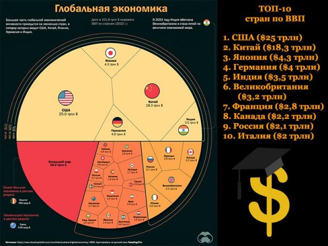 Всемирный банк включил Россию в топ-5 экономик мира впереди Германии и всей Европы