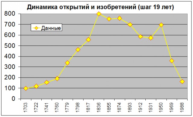 Кто сдерживает развитие человечества?