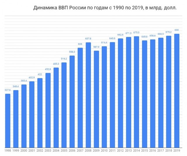 Россия обнуляется