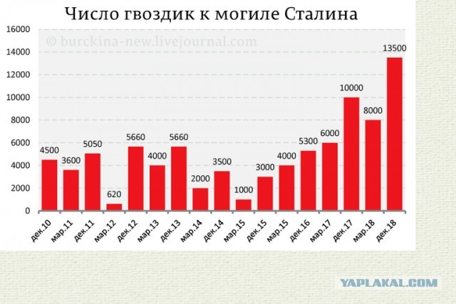 Сталин в цвете