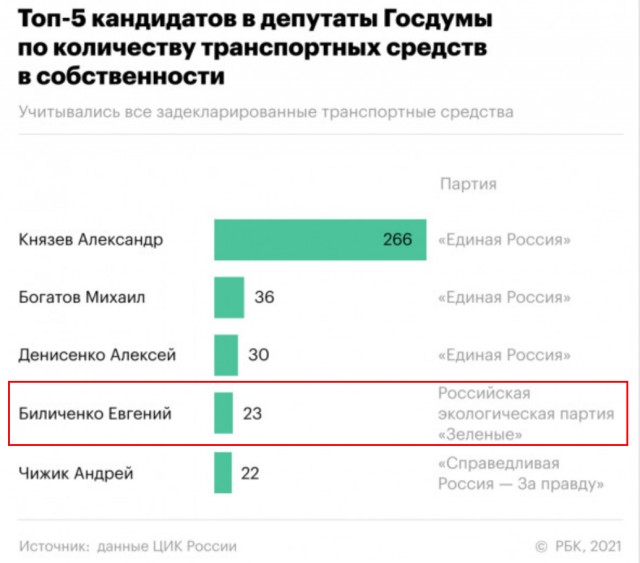 ₽7,5 млрд и 266 машин: самые богатые кандидаты в депутаты
