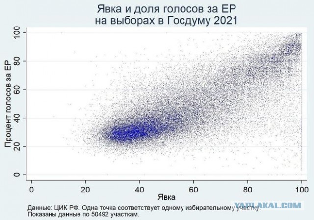 Центризбирком обработал 100% протоколов на выборах в Госдуму