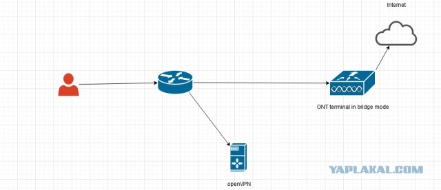 Настройка RouterOS 7 + OpenVPN