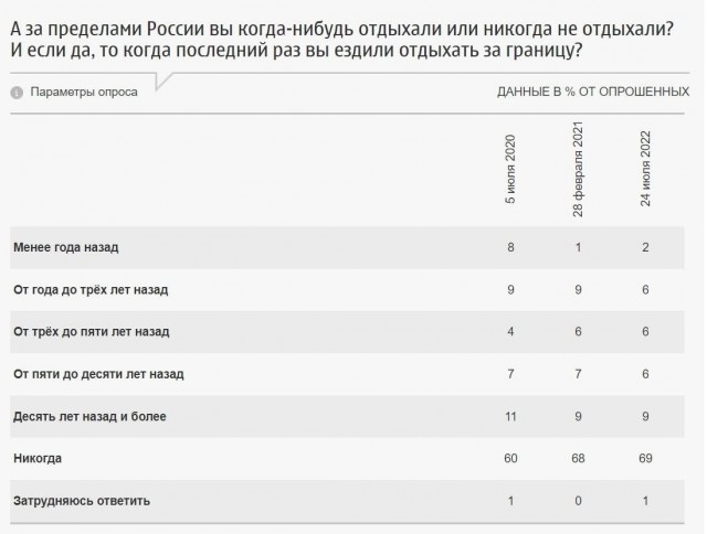 Около 70% россиян заявили, что никогда не отдыхали за рубежом