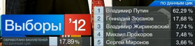 За кого голосовали? Выборы 2012