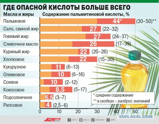 В Госдуме не поддержали проект закона о запрете пальмового масло в детском питании