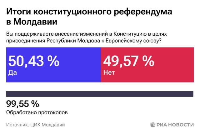Евроинтеграцию Молдавии после обработки 99,55% протоколов с участков поддержали 50,43% избирателей, против выступили 49,57%