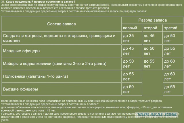 Сборы военнослужащих запаса