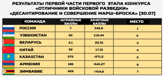 Зимбабвийские разведчики объяснили неудачу в сибирском лесу на АрМИ