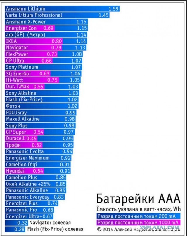 В 10 раз дольше чего работают батарейки Duracell?