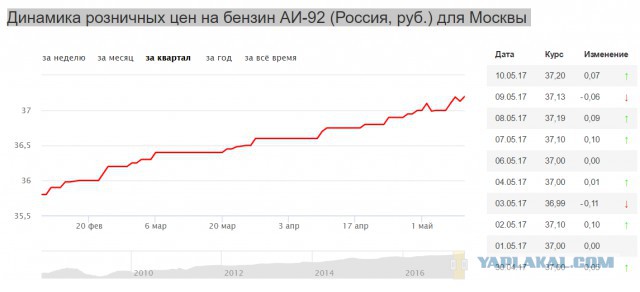 Бензин в России начал дорожать