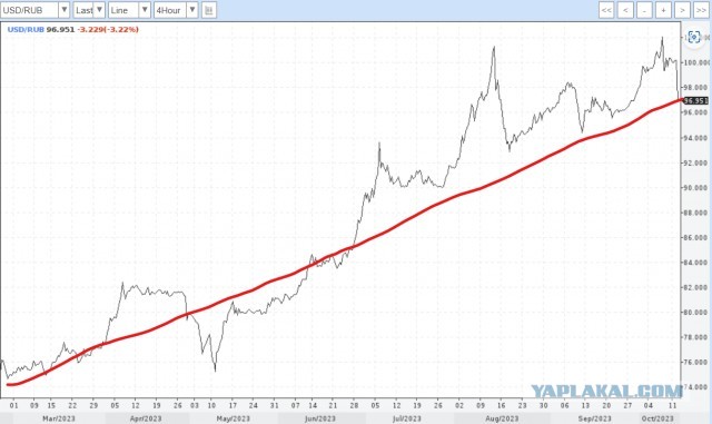 Доллар упал почти на ₽4 после указа Путина о продаже валютной выручки