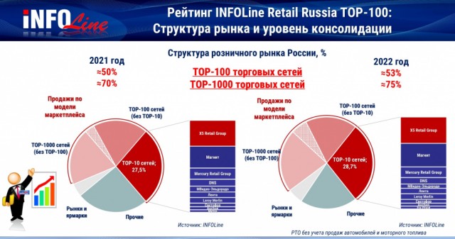 Инсайд: российская розничная торговля стоит на пороге крупнейшей монополизации
