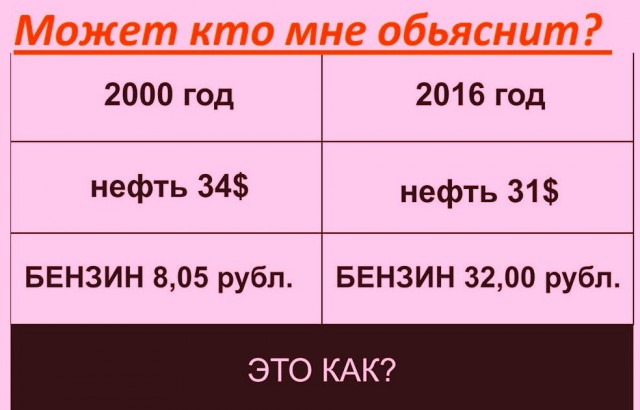 В США цена на бензин может вскоре упасть до 1$