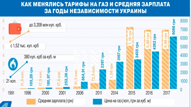 Зеленский снизил тариф на газ украинцам на 30%