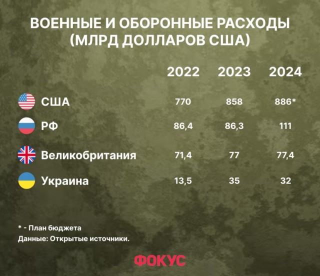 США выделит Украине $61 млрд