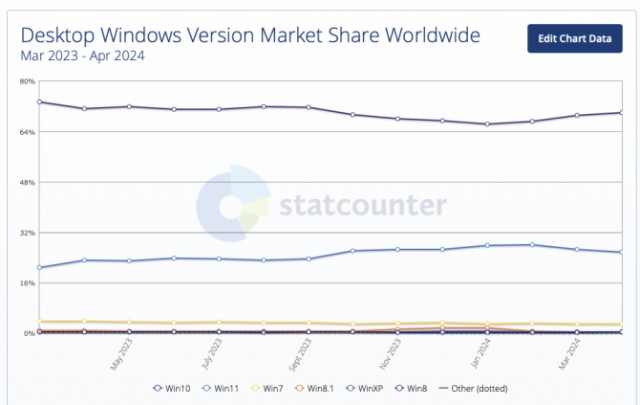 Windows 10 завоевала 70% доли рынка, несмотря на свой 9-летний возраст